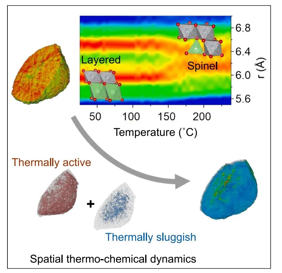 ​弗吉尼亚理工Matter：跨长度尺度的研究揭示富镍层状正极中的空间热化学和动力学