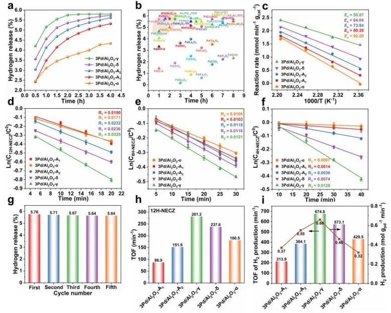 【DFT+实验】ACS Catalysis：Pd0-Pdδ+协同催化氮杂环脱氢制氢