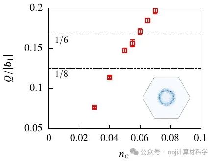 金属磁体的低能模型：机器学习辅助推导