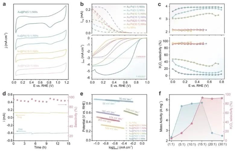 ​JACS：调制Au@Pd纳米线上Pd 4d轨道重叠程度，实现选择性制备H2O2