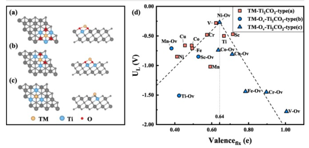 【纯计算】J. Colloid Interf. Sci.：用于电催化CO2还原反应的MXene基单原子催化剂的精确电子结构调制