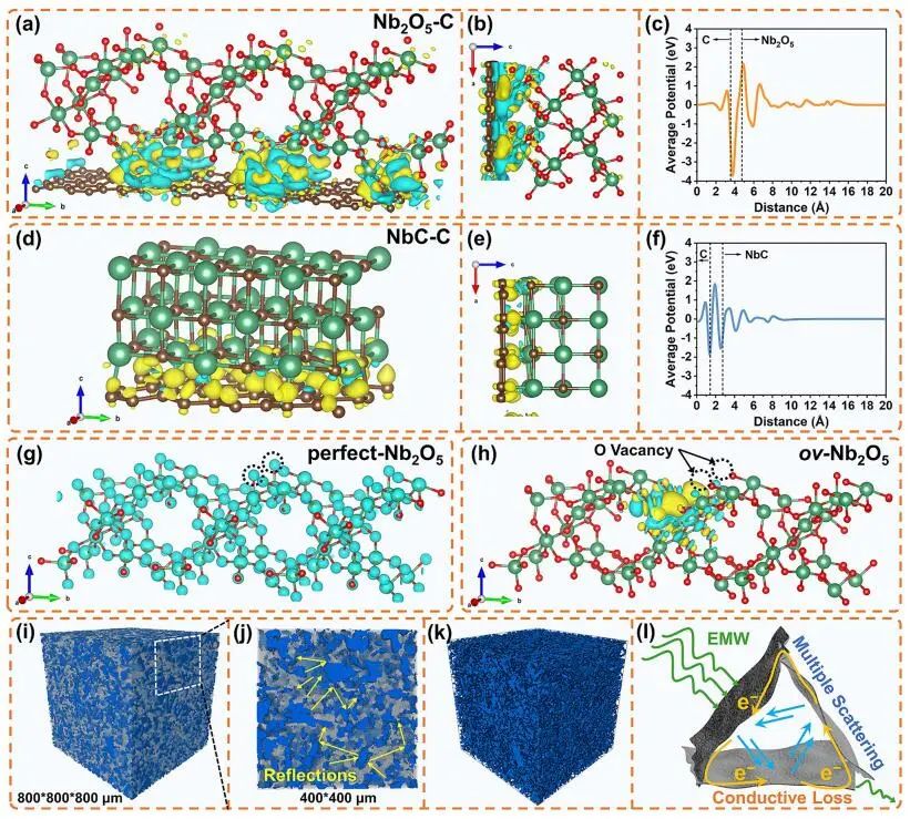 ​【DFT+实验】华理Nano-Micro Lett.：ov-Nb2O5/CNS实现高衰减微波吸收