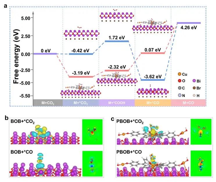 【VASP计算】​Nano-Micro Lett.：PBOB高效催化CO2光还原