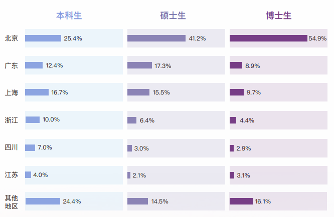 最新！清华发布毕业生去向，清华大学2022年毕业生就业质量报告出炉