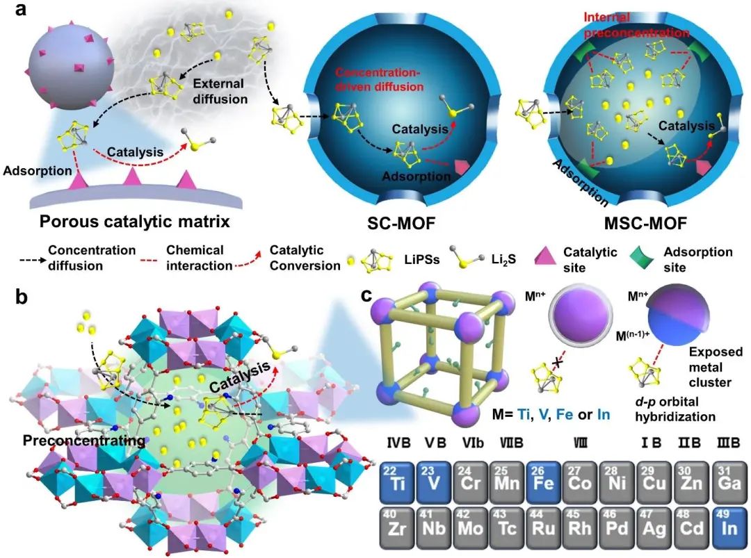 ​广工大黄少铭Angew：多催化位点MOF加速锂硫电池的氧化还原动力学