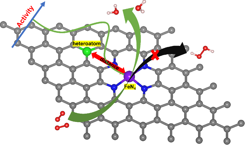 Nano Res.[理论]│苏亚琼教授：杂原子掺杂距离效应如何调控FeN₄位点的ORR活性和选择性呢?