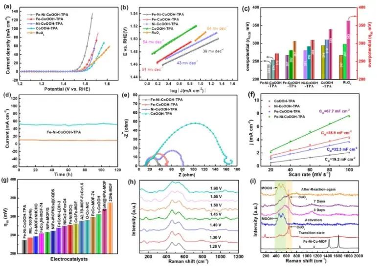 哈尔滨工业大学ACS Catalysis：配体缺陷诱导结构自重构，显著提升碱性OER活性