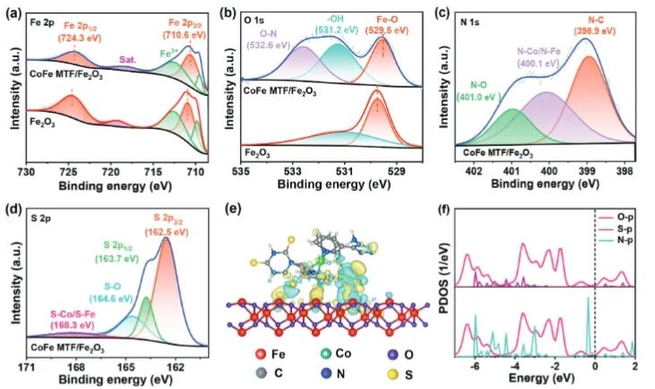 ​清华/郑大AFM：构建界面Fe-O-N/S键，有效抑制CoFe MTF/Fe2O3光阳极载流子复合