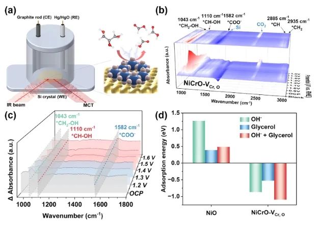 ​湖南大学ACS Catalysis：空位优化OH−和有机物的共吸附，实现选择性甘油电氧化