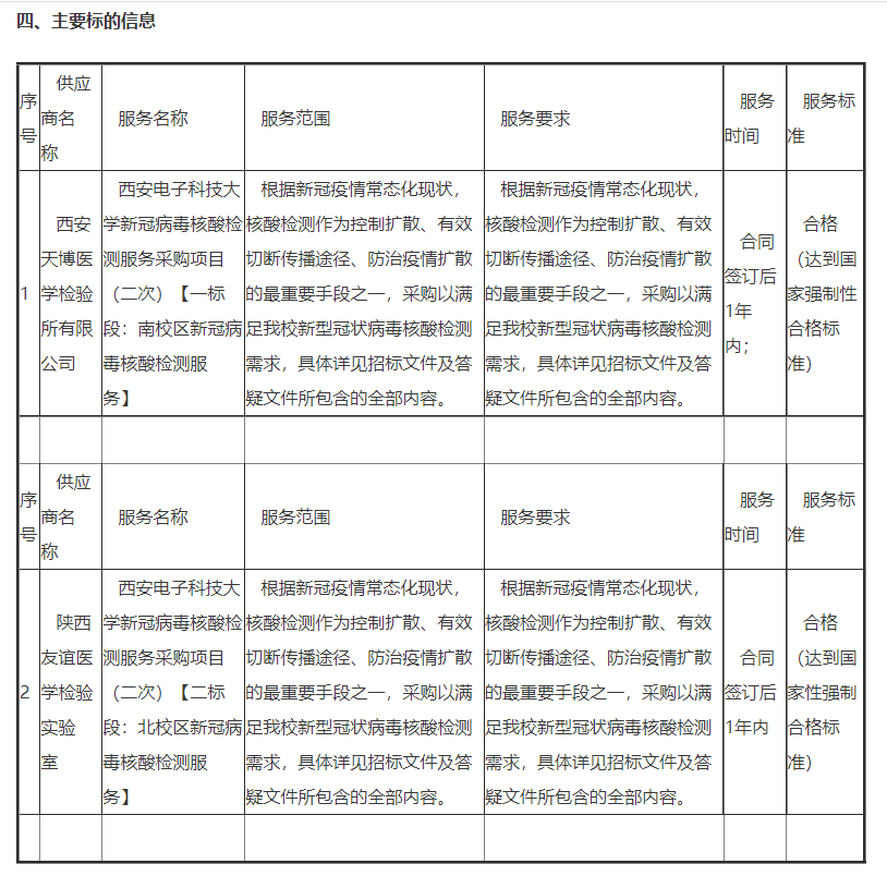 211高校花300万采购核酸检测服务引争议，网友：开学还需要核酸检测吗？