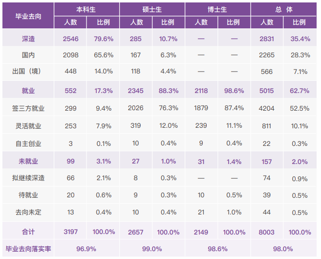 最新！清华发布毕业生去向，清华大学2022年毕业生就业质量报告出炉