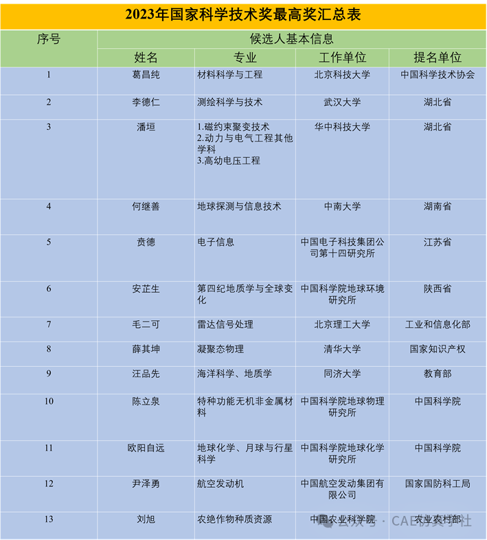 13位院士冲击国家最高荣誉！2023国家最高科学技术奖候选人揭晓