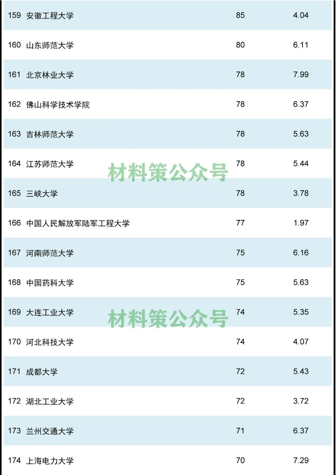 2021年度材料领域高校论文排行榜，中南第二，哈工大第三！