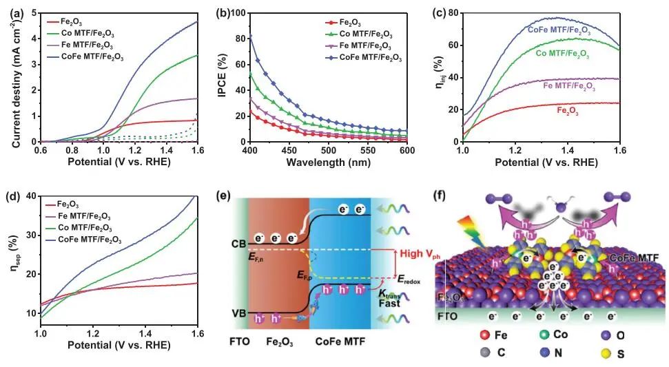 【VASP计算】​AFM：界面电荷转移提高(CoFe MTF)/Fe2O3的载流子复合寿命