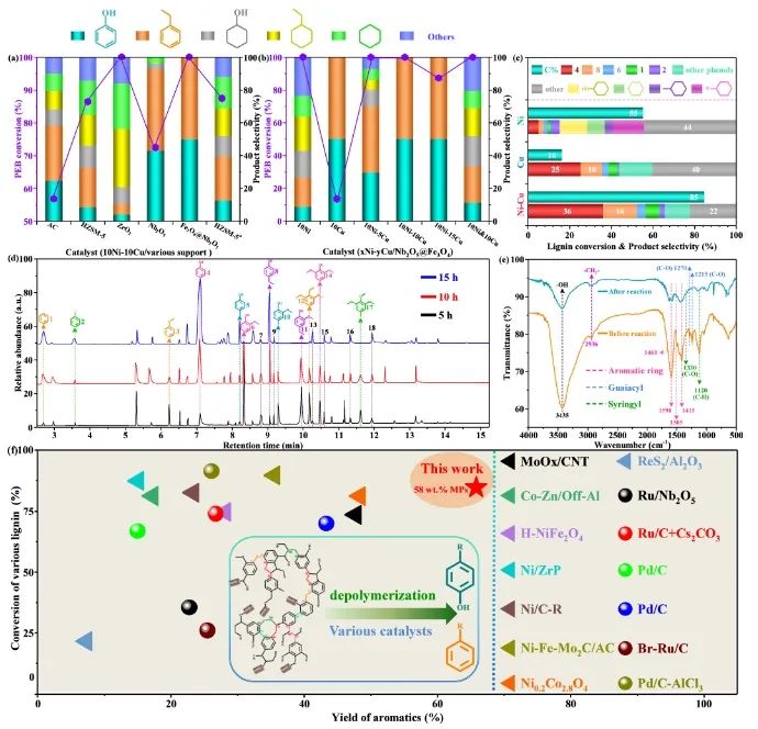 中科大/曲阜师大ACS Catalysis：Ni-Cu合金耦合氧空位，实现中等氢溢出以加速木质素加氢裂化