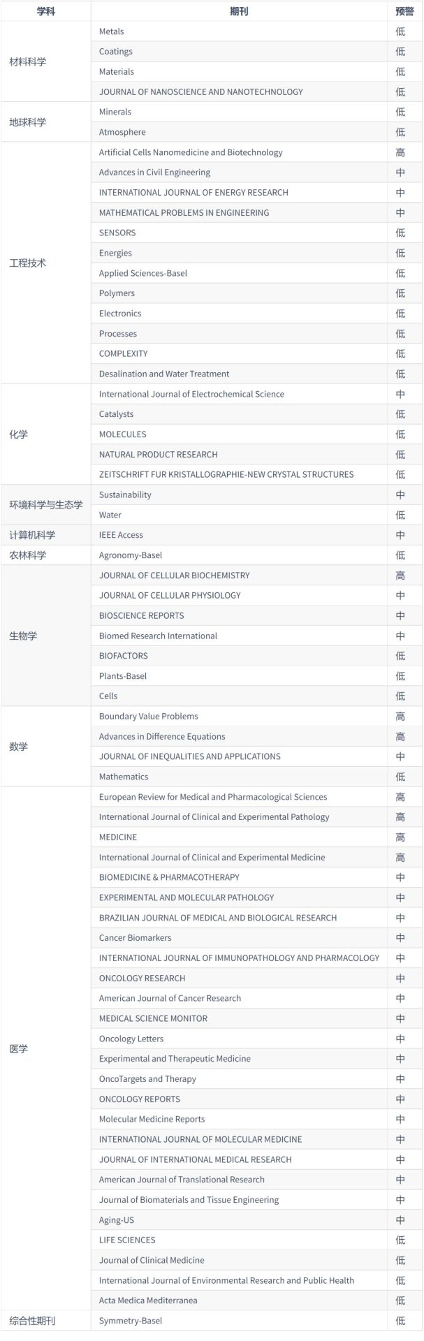 2024年《国际期刊预警名单》正式发布!