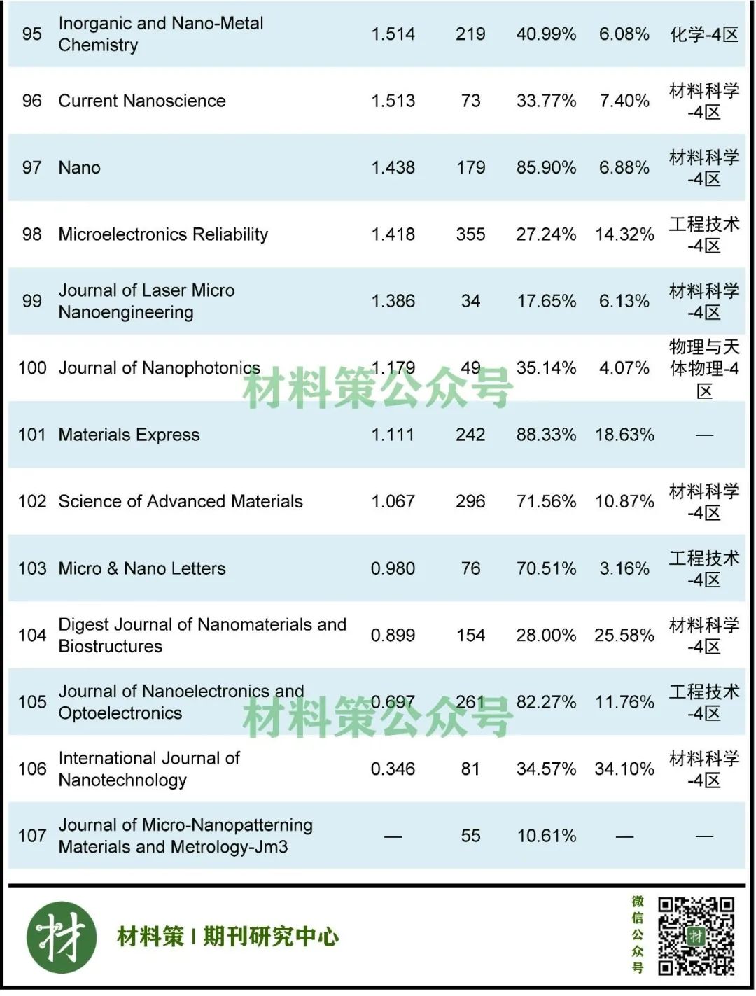 火爆不衰！最高影响因子76.679，纳米类期刊全汇总！