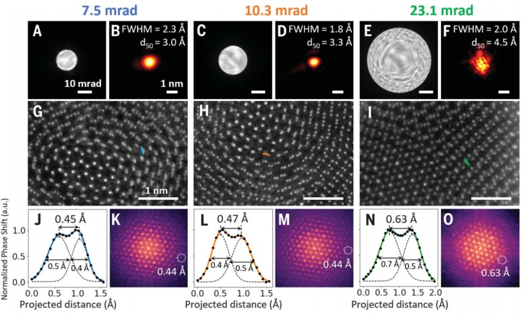 0.44埃！Science迎来显微镜分辨率新纪录！