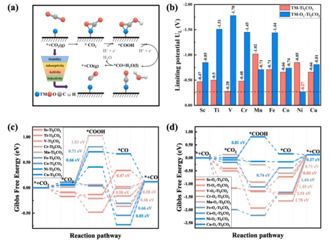 【纯计算】J. Colloid Interf. Sci.：用于电催化CO2还原反应的MXene基单原子催化剂的精确电子结构调制