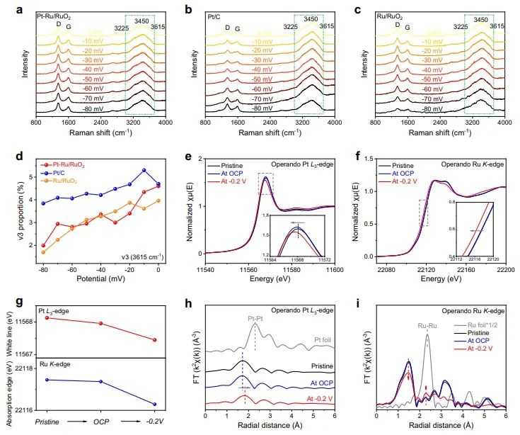 ​Nature子刊：Pt单原子掺杂到Ru/RuO2中，显著促进碱性析氢反应