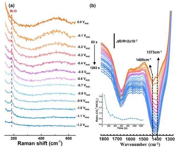 ​【DFT+实验】厦大Nano Energy：原位构建Bi@Bi2O2CO3纳米片，实现安培级CO2电还原制甲酸盐