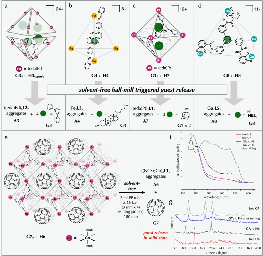 【DFT+实验】Chem：上海科大甄家劲团队实现固态中配位组装体的机械化学客体释放