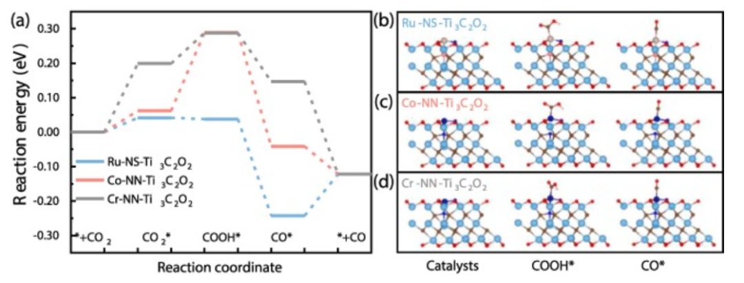 【纯计算】CEJ: 用于高效CO2RR的MXene基单原子催化剂