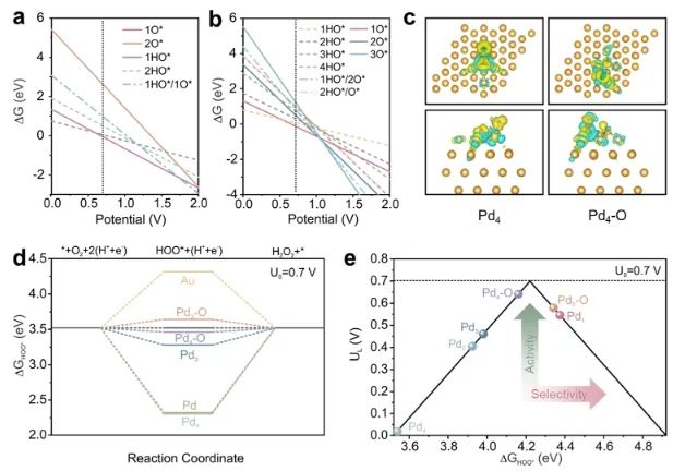 ​JACS：调制Au@Pd纳米线上Pd 4d轨道重叠程度，实现选择性制备H2O2