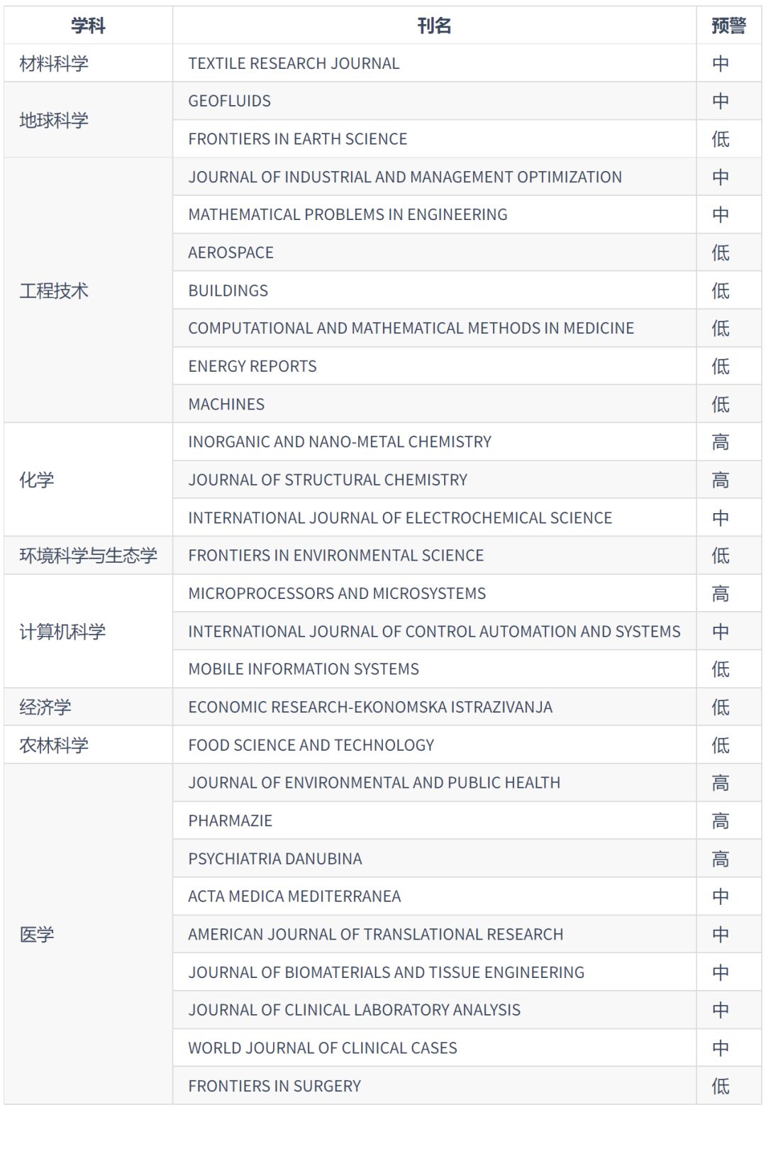 2024年《国际期刊预警名单》正式发布!