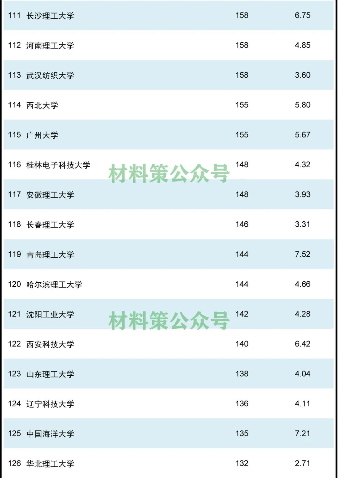 2021年度材料领域高校论文排行榜，中南第二，哈工大第三！