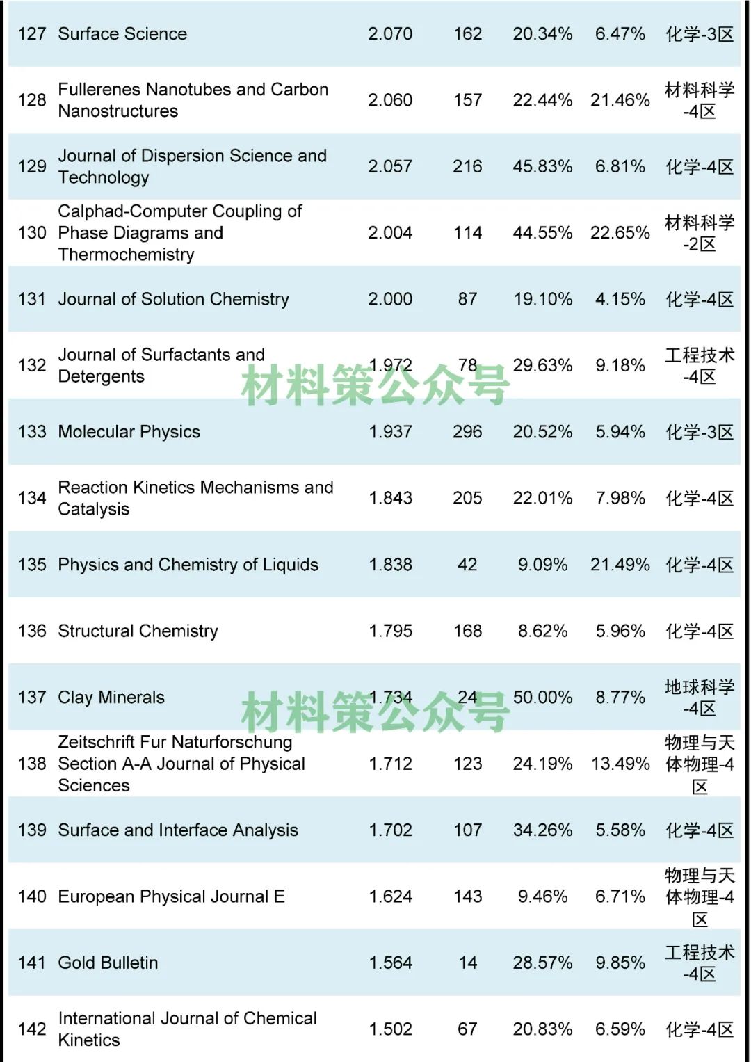 顶刊云集，最高影响因子47.656，物理化学类期刊全汇总！