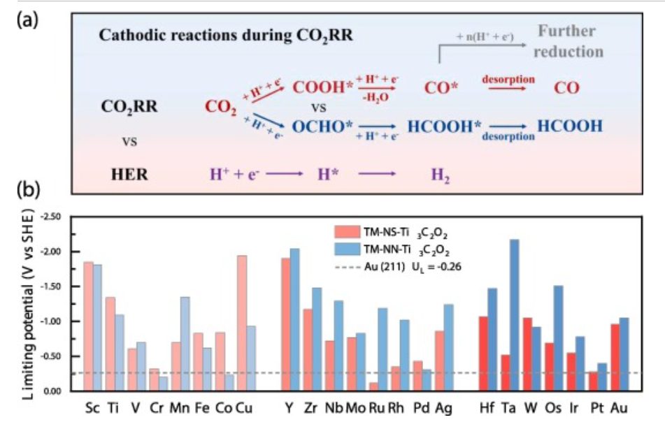 【纯计算】CEJ: 用于高效CO2RR的MXene基单原子催化剂