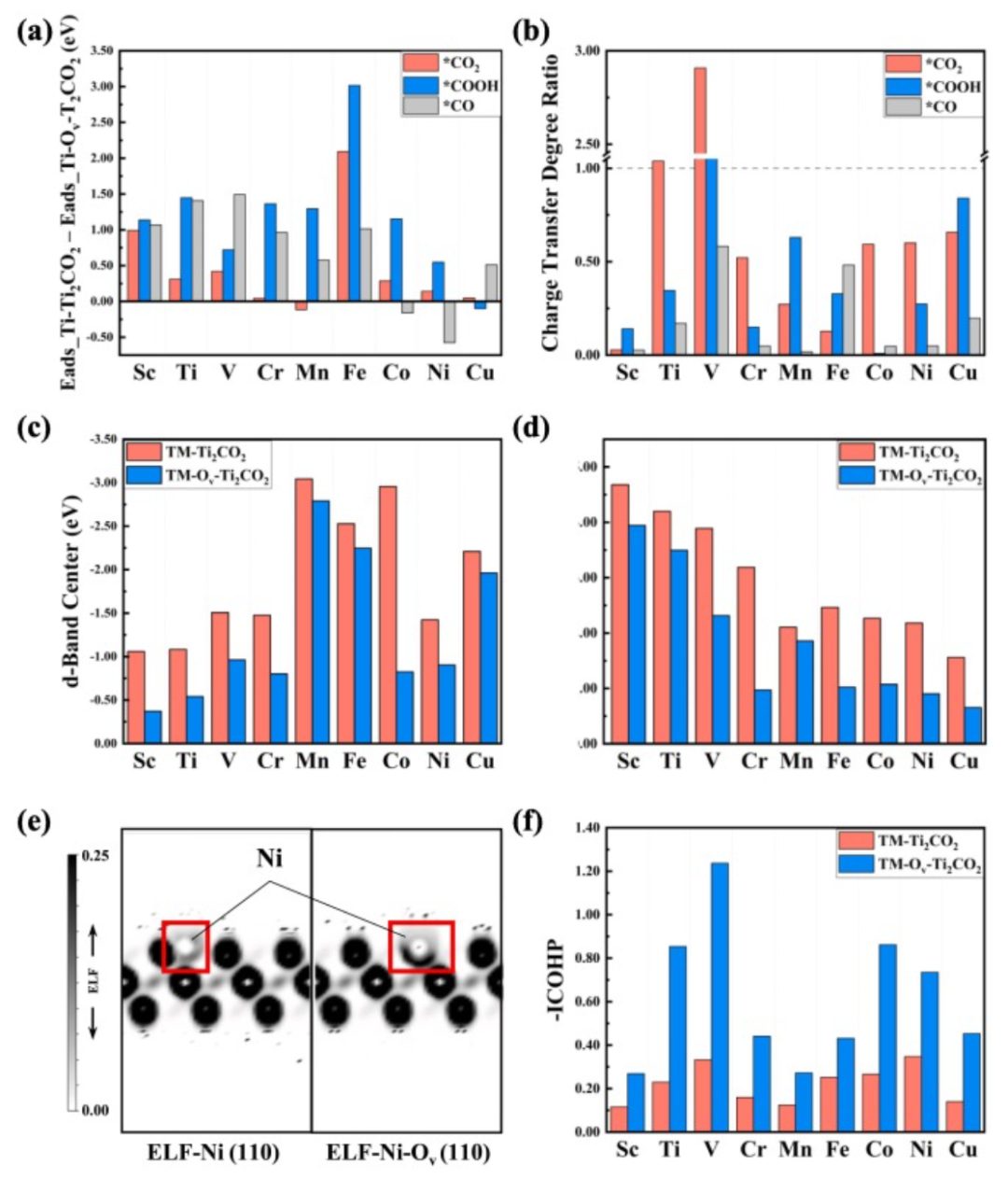 【纯计算】J. Colloid Interf. Sci.：用于电催化CO2还原反应的MXene基单原子催化剂的精确电子结构调制