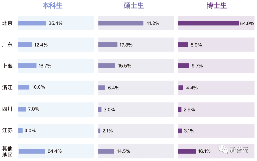 清华2022就业报告出炉：博士超一半留京，硕士仅1/10选择毕业继续读博