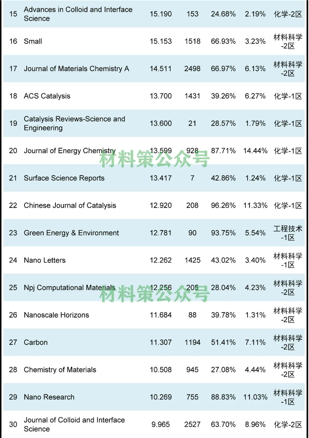 顶刊云集，最高影响因子47.656，物理化学类期刊全汇总！