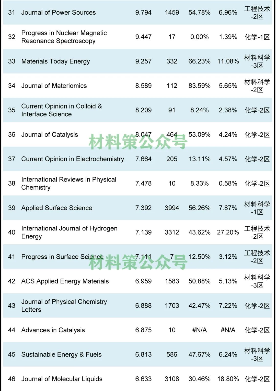 顶刊云集，最高影响因子47.656，物理化学类期刊全汇总！