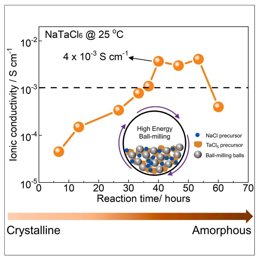 ​孙学良Matter：超离子非晶NaTaCl6卤化物电解质用于稳定全固态钠离子电池