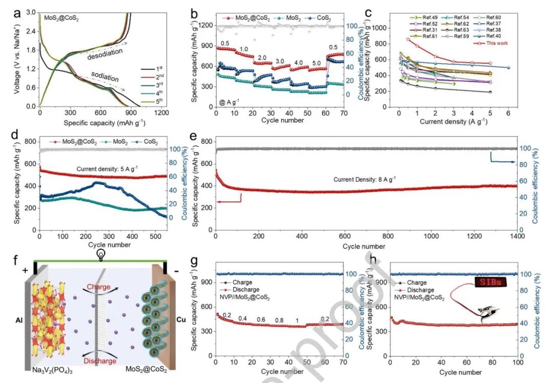 ​中科大/北航EnSM：MoS2@CoS2中空纳米纤维用于钠离子存储