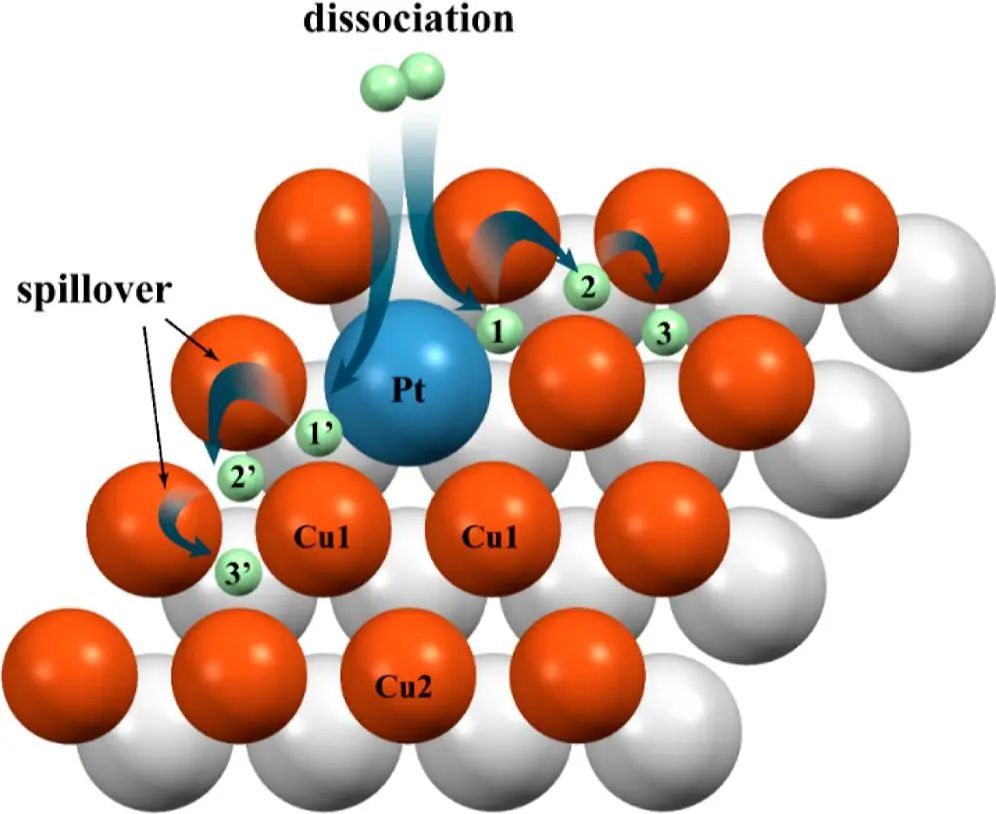 ACS Catalysis：理论计算揭示Cu基近表面合金上的氢活化及氢溢流