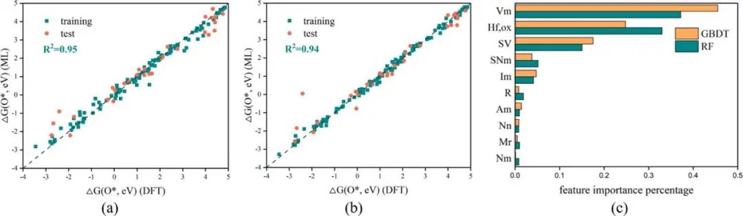 【纯计算】J. Colloid Interf. Sci.：双电子氧还原反应中高性能单原子电催化剂的机器学习筛选