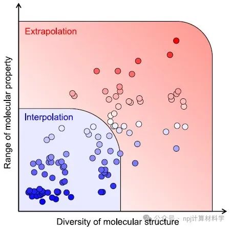 小数据分子性质的外推预测：量子力学辅助机器学习