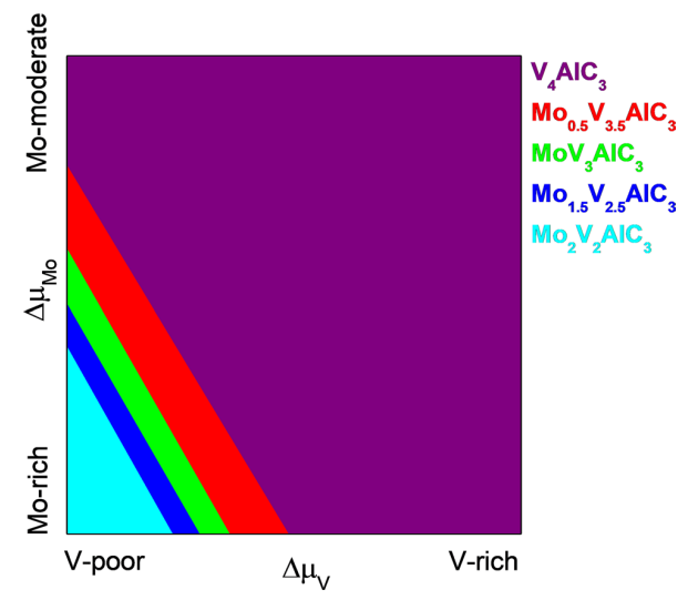 【纯计算】Sci. Rep.：MXenes前体MoxV4‑xAlC3 (0≤x≤4) 的理论研究