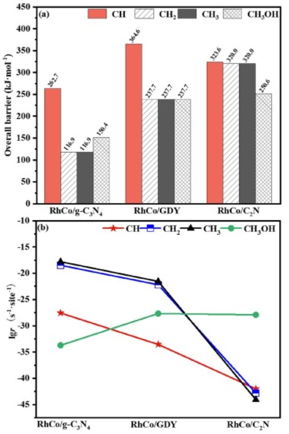 【纯计算】Fuel：2D碳基材料框架内设计合成气转化为C2含氧化合物的催化剂