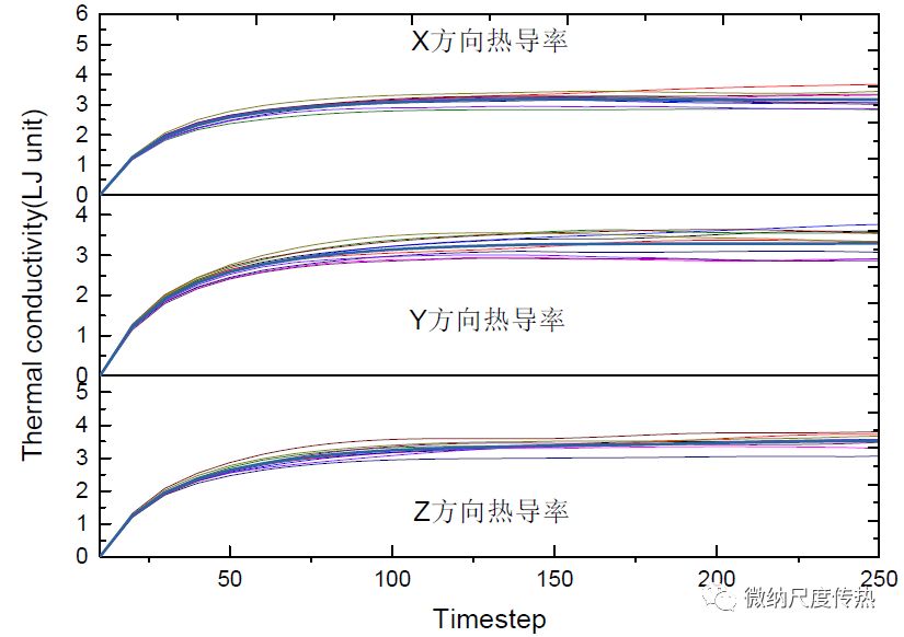 分子动力学模拟与纳米尺度传热(二)：EMD 方法计算热导率