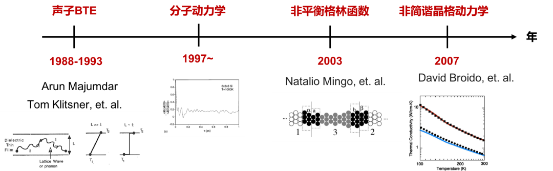 微纳尺度导热的重要理论工具：声子BTE