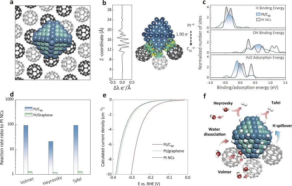 【DFT+实验】Nature子刊：提高12倍！Pt/C60加速碱性HER