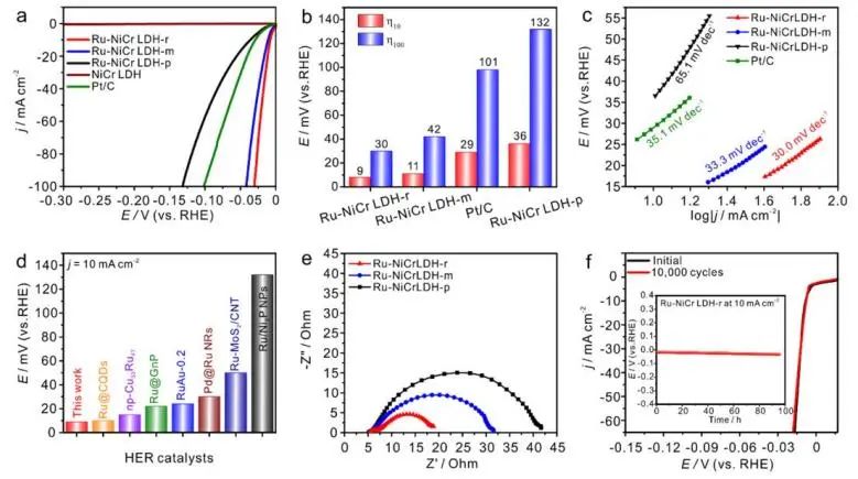 ​华中科技大学ACS Catalysis：应变工程立大功，调节Ru-NiCr LDH d带中心来促进碱性HER