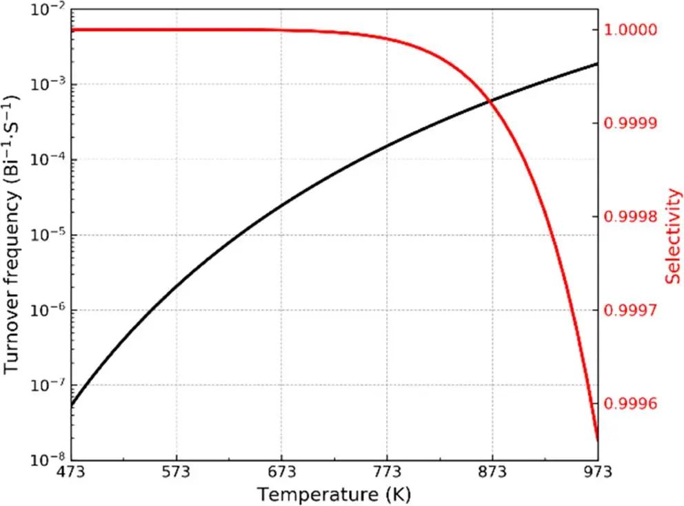 ACS Catalysis：MXenes上负载Bi单原子实现协同催化CO2加氢