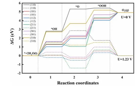 【纯计算】Appl. Surf. Sci.：SnO2(110)表面CuO5-Zn1活性位点的超高析氧势及其成因