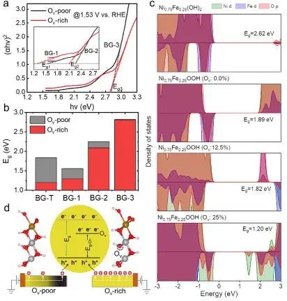 【DFT+实验】宋钫ACS Catalysis：引入氧空位，促进NiFeLDH电子迁移以增强催化析氧反应